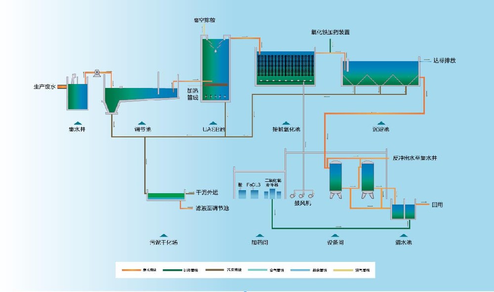 制药废水处理工艺